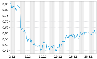 Chart Mini Future Short Porsche - 1 Monat