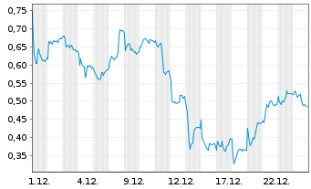 Chart Mini Future Short Puma - 1 Monat