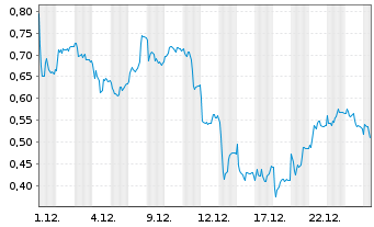 Chart Mini Future Short Puma - 1 Monat