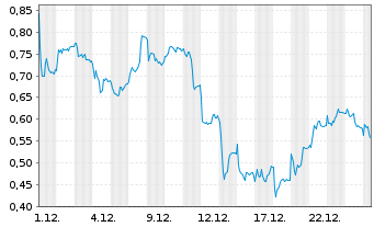 Chart Mini Future Short Puma - 1 Monat