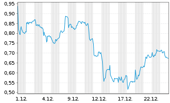 Chart Mini Future Short Puma - 1 Monat