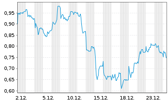 Chart Mini Future Short Puma - 1 Monat