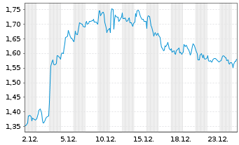 Chart Mini Future Long Porsche - 1 Monat