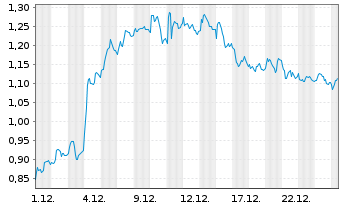 Chart Mini Future Long Porsche - 1 Monat