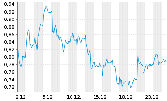 Chart Mini Future Long AIXTRON - 1 Monat
