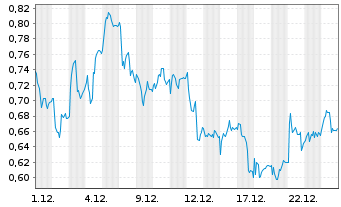 Chart Mini Future Long AIXTRON - 1 Monat