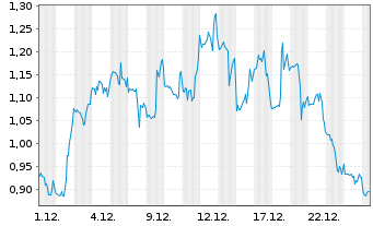 Chart Mini Future Long Plug Power - 1 Monat