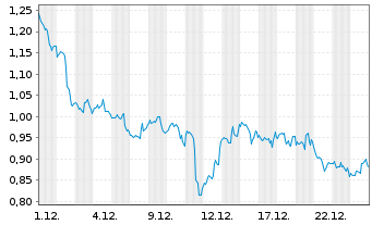 Chart Mini Future Long Coca-Cola - 1 Monat