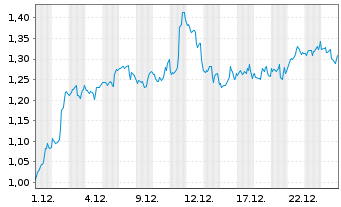 Chart Mini Future Short Coca-Cola - 1 Monat