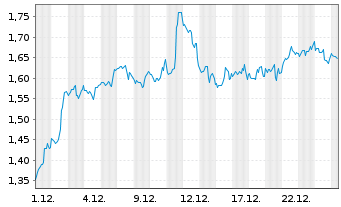 Chart Mini Future Short Coca-Cola - 1 Monat