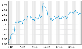 Chart Mini Future Short Coca-Cola - 1 Monat