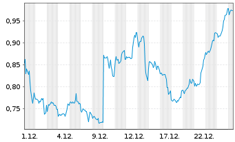 Chart Mini Future Short GameStop - 1 Monat