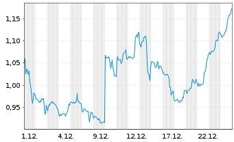 Chart Mini Future Short GameStop - 1 Monat