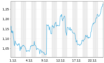 Chart Mini Future Short GameStop - 1 Monat