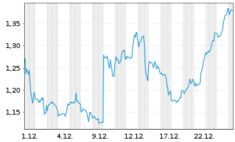 Chart Mini Future Short GameStop - 1 Month