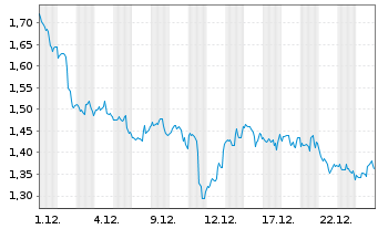 Chart Mini Future Long Coca-Cola - 1 Monat