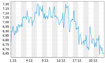 Chart Mini Future Short Redcare Pharmacy - 1 Monat