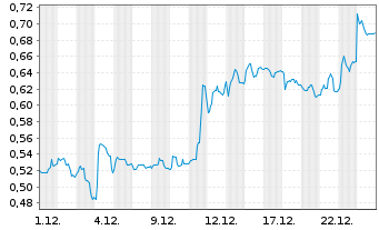 Chart Mini Future Short Vivoryon Therapeutics - 1 Monat