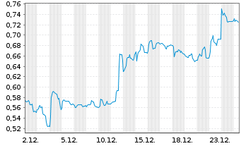 Chart Mini Future Short Vivoryon Therapeutics - 1 Monat