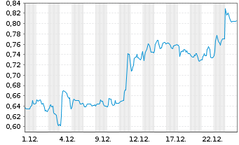 Chart Mini Future Short Vivoryon Therapeutics - 1 Monat