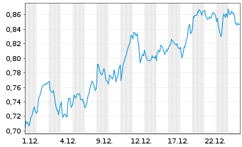 Chart Mini Future Long ING - 1 Monat