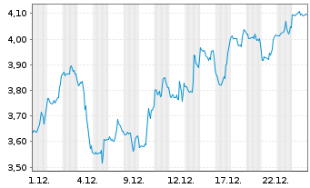 Chart Mini Future Short Hims & Hers Health - 1 Month