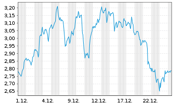 Chart Mini Future Long Walmart - 1 Monat