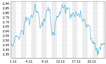 Chart Mini Future Long Walmart - 1 Monat