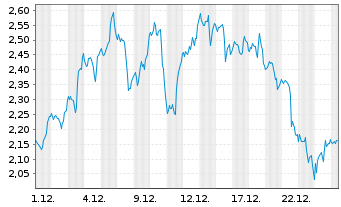 Chart Mini Future Long Walmart - 1 Monat
