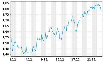 Chart Mini Future Long DWS - 1 Monat