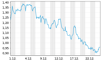 Chart Mini Future Short DWS - 1 Monat