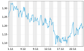 Chart Mini Future Long OMV - 1 Monat