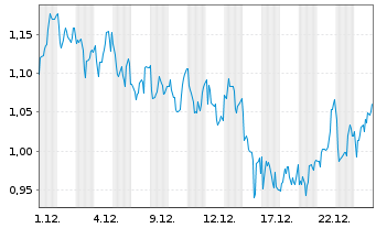 Chart Mini Future Long OMV - 1 Monat