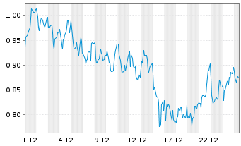Chart Mini Future Long OMV - 1 Monat