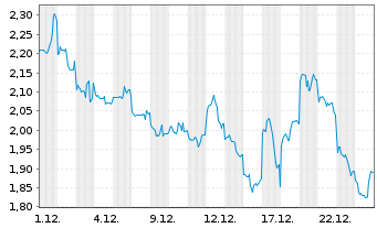 Chart Mini Future Long Tencent Holdings - 1 Monat