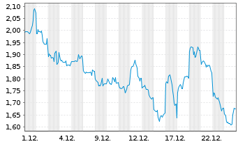 Chart Mini Future Long Tencent Holdings - 1 Monat