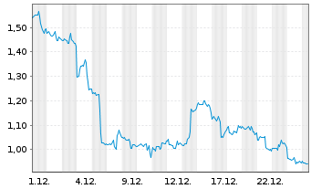 Chart Mini Future Short Salesforce.com - 1 Monat