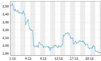 Chart Mini Future Short Salesforce.com - 1 Monat