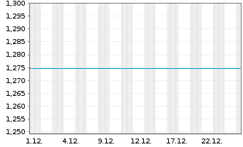 Chart Mini Future Long Schaeffler - 1 Monat