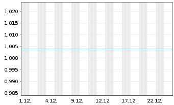 Chart Mini Future Long Schaeffler - 1 Monat