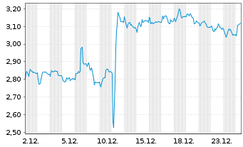 Chart Mini Future Short Carl Zeiss Meditec - 1 Monat
