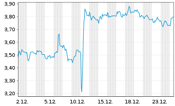 Chart Mini Future Short Carl Zeiss Meditec - 1 Monat