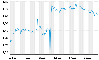 Chart Mini Future Short Carl Zeiss Meditec - 1 Monat
