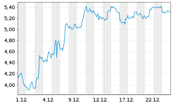 Chart Mini Future Short Netflix - 1 Monat