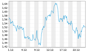 Chart Mini Future Long Johnson&Johnson - 1 Month