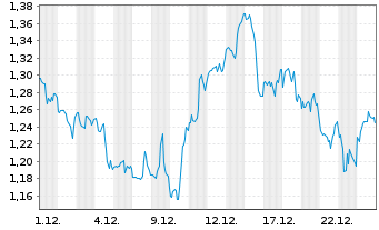 Chart Mini Future Long Johnson&Johnson - 1 Monat