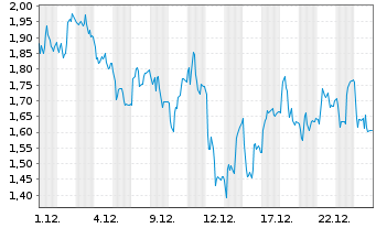 Chart Mini Future Short Wacker Chemie - 1 Month