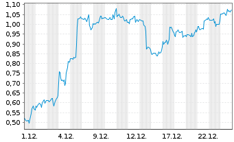Chart Mini Future Long Salesforce.com - 1 Monat