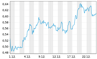 Chart Mini Future Long Rolls-Royce - 1 Monat