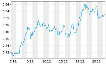 Chart Mini Future Long Rolls-Royce - 1 Monat